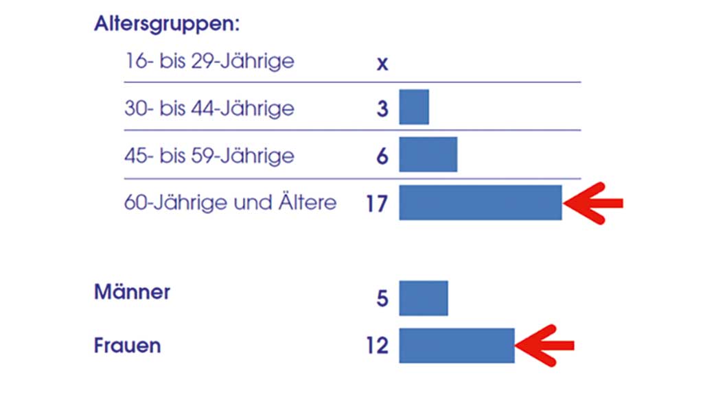 Ihr SANITÄTSHAUS TRAUB Reha, Pflege • Lymph-Versorgung