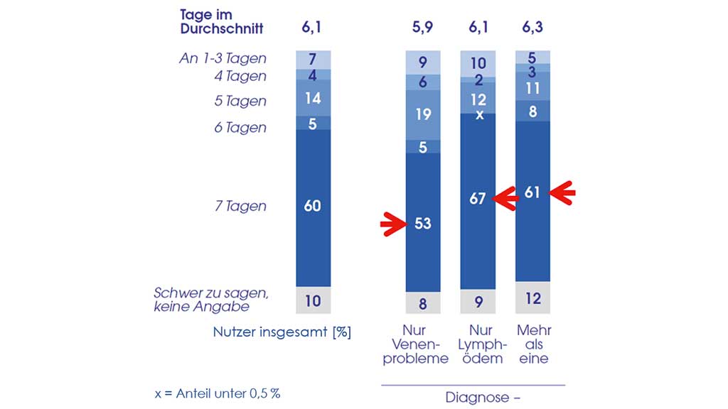 Ihr SANITÄTSHAUS TRAUB Reha, Pflege • Lymph-Versorgung