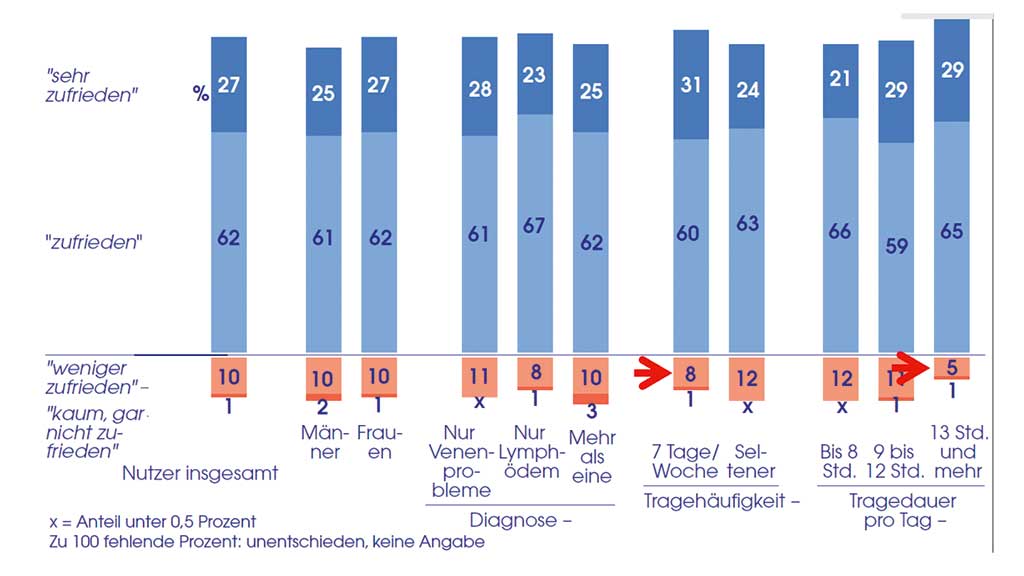 Medizinische Kompressionsstrümpfe bei chronisch venösen