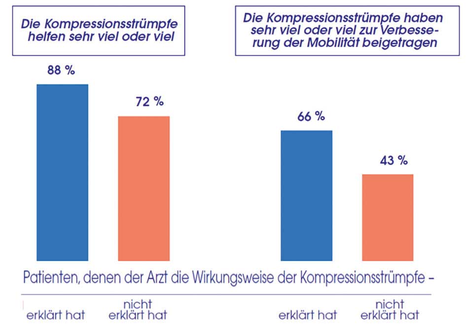 Medizinische Kompressionsstrümpfe bei chronisch venösen