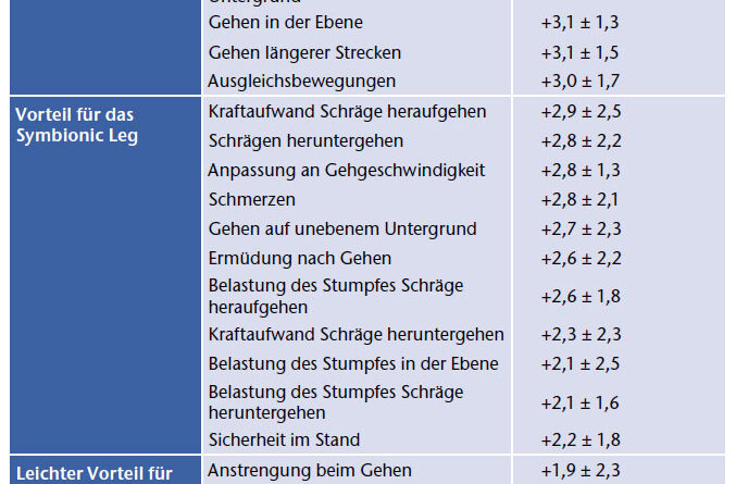 Vergleichende Bewertung der 26 Parameter des Prothesengebrauchs mit Einordnung in die entsprechenden Bewertungskategorien (Details siehe Methodik).