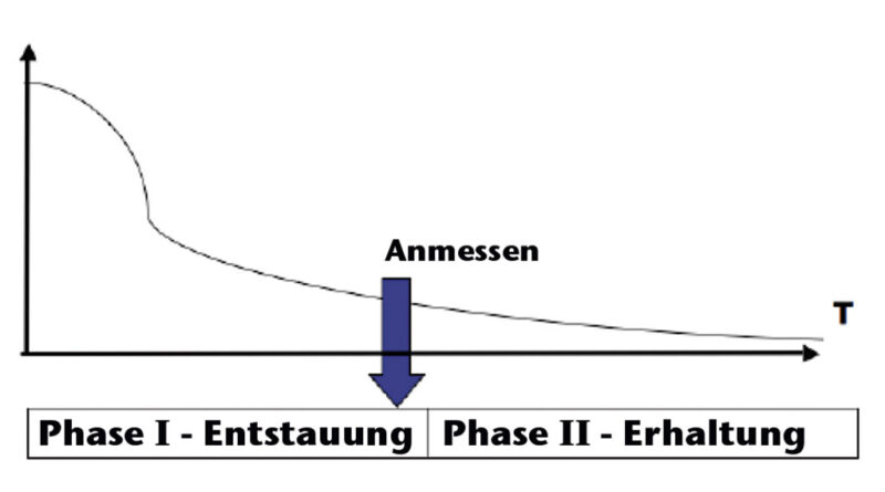 Anmessen des Kompressionsstrumpfes ca. 5 Tage vor Ende der Therapie (Quelle: A. Gattwinkel).