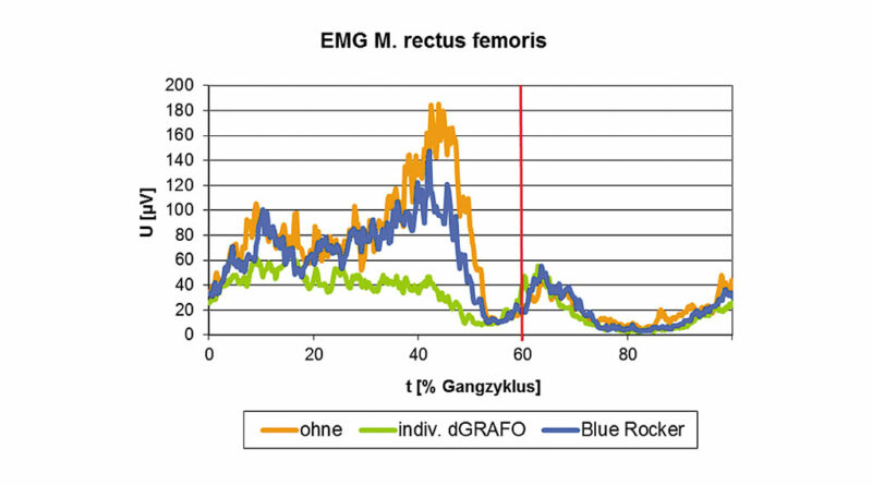 Gruppenmittel des EMGs vom M. rectus femoris.