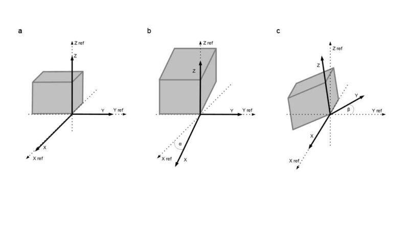 Drehung eines festen Körpers im Raum. (a) Anfangsbedingungen (keine Neigung/Drehung), (b) Neigung gegenüber x-Referenzachse α = - arctangx/gz, (c) Neigung gegenüber y-Referenzachse β = - arctangy/gz.