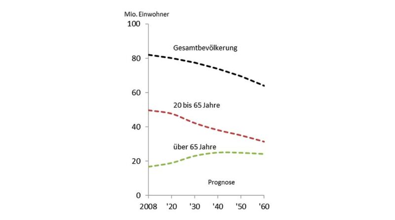 Altersentwicklung in Deutschland (Quelle: Statistisches Bundesamt).