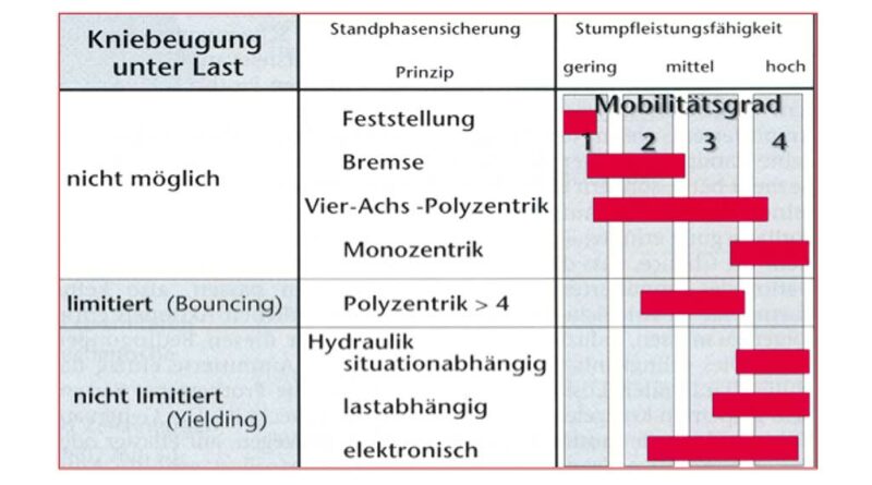 Einteilung der Mobilitätsgrade unter dem Aspekt „Kniebeugung unter Last“ (Blumentritt S. Biomechanische Aspekte zur Indikation von Prothesenkniegelenken, Orthopädie Technik, 2004; 55: 508-521).