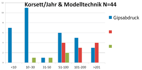 Es zeigt sich ein Zusammenhang zwischen Modelltechnik und Anzahl der Korsettversorgungen pro Jahr.