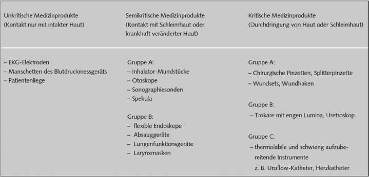 Beispiele für die Einteilung von Medizinprodukten (Quelle: Schwarzkopf A. Hygiene in der Arztpraxis. Grundlagen für die Erstellung eines Hygienekonzepts. 3., vollständig überarbeitete und ergänzte Aufl. Wiesbaden: mhp Verlag, 2014).