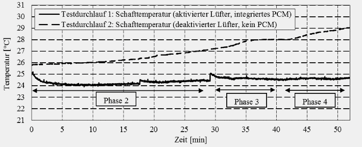 Gemittelter Temperaturverlauf im Thermo-Schaft bei Testdurchlauf 3 (weibliche Testanwenderin).
