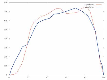 Vergleich von experimentellen (rot) und simulierten (blau) Bodenreaktionskräften. Prozent des Gangzyklus (x-Achse) versus Bodenreaktionskraft in Newton (y-Achse).
