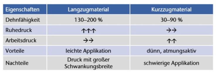 Vergleich von Material- und Gebrauchseigenschaften von Lang- und Kurzzugmaterialien (in Anlehnung an (] Baumgartner R, Greitemann B. Grundkurs Technische Orthopädie – Kompressionstherapie. Stuttgart: Thieme, 2007: 215­217).