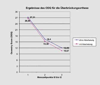 Ergebnisse des Oswestry Score (ODQ) für die Überbrückungsorthese
