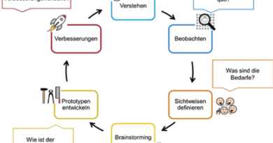 Schematische Darstellung der Design-Thinking-Methode. Quelle: Springer Gabler/ Daniel R. A. Schallmo.