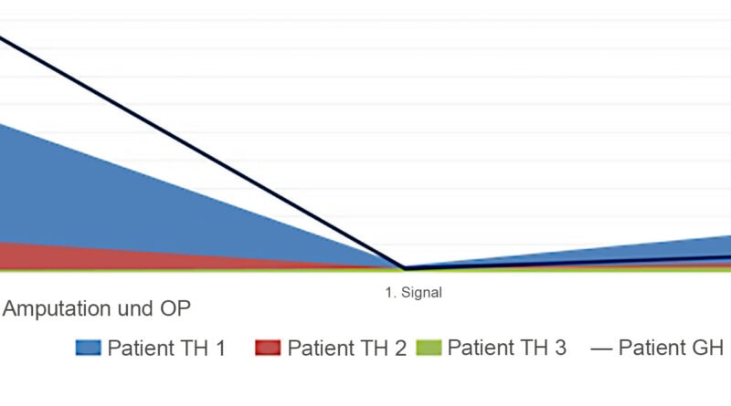 Vergleich zwischen den vorgestellten 4 TMR-operierten Patienten