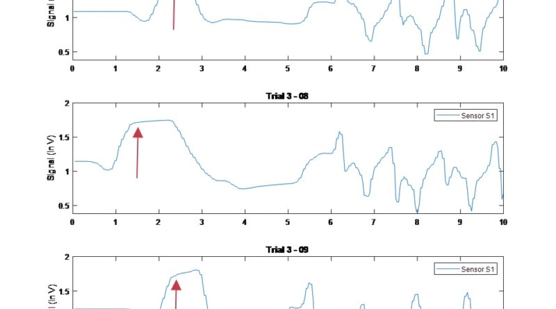 xemplarische Darstellung der DMS-Sensoren der „RehaThese“ während des Tests in drei Versuchsdurchläufen. Der rote Pfeil markiert das Aufstehen aus einer sitzenden Position.