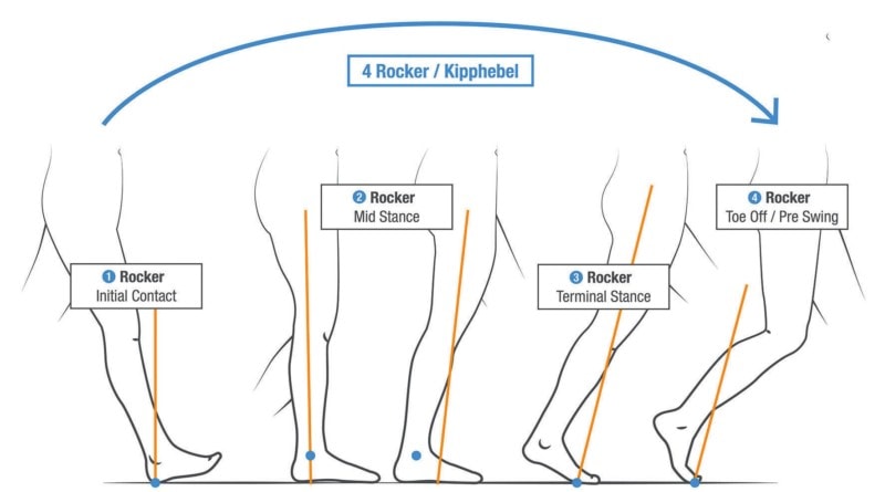 Vier Kipphebel („Rocker“) sind innerhalb eines Gangzyklus aktiv: Der 1. Rocker entspricht dem Abrollen der Ferse beim initialen Kontakt („initial contact“); der 2. Rocker, genannt Sprunggelenksdrehung, umfasst das Abwinkeln des Unterschenkels über den feststehenden Fuß („mid stance“) nach vorne; das Abrollen des Fußballens beim Standphasenende („terminal stance“) wird als 3. Rocker beschrieben; mit der Zehenablösung als 4. Rocker hebt sich der Fuß vom Boden ab („toe off/pre swing“).