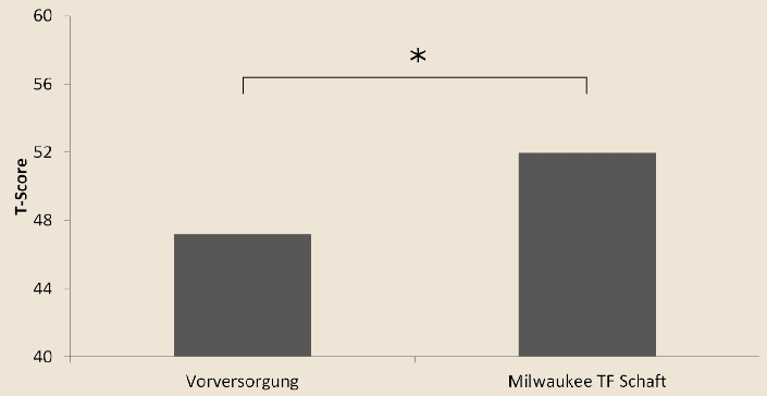 Vergleich der gemittelten Mobilitätswerte (T-Scores) für alle Versuchsteilnehmer vor (links) und nach (rechts) der Versorgung mit dem neuen Prothesenschaft.