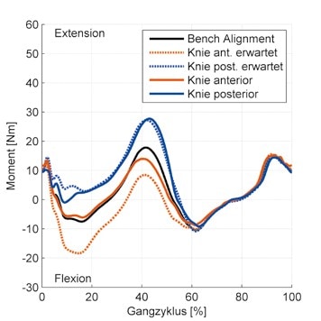 Erwartete und gemessene mittlere Sagittalmomentenkurve über Gangzyklus; Bench Alignment sowie Knieverschiebung anterior und posterior für Proband A.