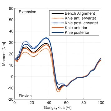 Erwartete und gemessene mittlere Sagittalmomentenkurve über Gangzyklus; Bench Alignment sowie Knieverschiebung anterior und posterior für Proband G.