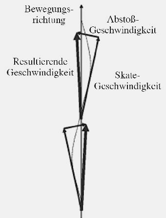 Zur Laufrichtung rechtwinkliger Schlittschuhabstoß, S-förmiger Verlauf der Kufe sowie des KSP