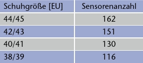 Auflistung der Anzahl der SSR-Sensoren gegenüber der Messsohlengröße.