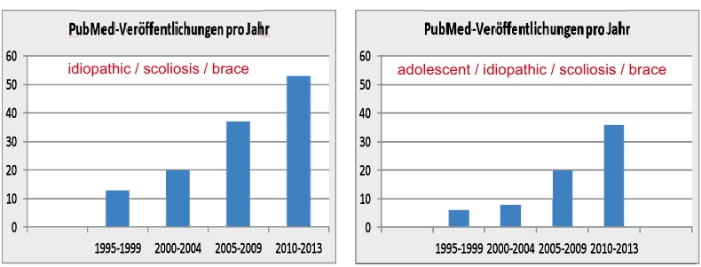 Zahl der in PubMed gelisteten Veröffentlichungen pro Jahr entsprechend der Stichworteingrenzung.