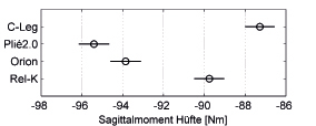 Minimum des sagittalen Hüftmoments [Nm], gewichteter Mittelwert und Konfidenzintervalle (alpha = 0.05) über alle Probanden für die mittlere Ganggeschwindigkeit.