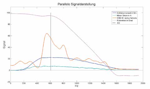 Parallele Signaldarstellung von Motorgrößen und Muskelsignalen, exemplarisch für einen unterstützten STS-Vorgang.