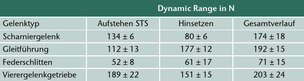 Gemittelter Dynamic Range (DR) für unterschiedliche Gelenktypen.