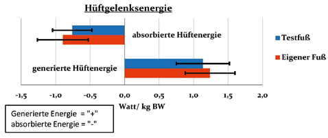Mittelwerte und Standardabweichung (N = 13) der Energiebilanz am Hüftgelenk beim Vergleich von probandeneigenem und Testfuß.
