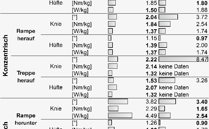 Normabstand (ND) für die Zeitreihen der sagittalen Knie-Hüftkinematik (Gelenkwinkel [°]) und Knie-Hüftkinetik (Gelenkmomente [Nm/kg] und -leistungen [W/kg]) für die betroffene Seite bei unterschiedlichen Gehbedingungen (graue Balken = prozentuale Darstellung, wobei 0 % dem kleinsten und 100 % dem höchsten ND bei allen Gehbedingungen entspricht; fett gedruckter Normabstand (ND) = ND Gelenk A < ND Gelenk B; ① Kinematik, Gelenkwinkel; ② Kinetik, Gelenkmoment; ③ Kinetik, Gelenkleistung; ④ in dem hier verwendeten Messaufbau ist die Aufnahme von Kinetik beim Heraufgehen einer Treppe mit einem Beistellschritt nicht möglich).