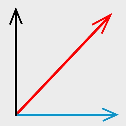 Während des Gehens wirkende Kräfte, sogenanntes Kräfteparallelogramm. Schwarzer Pfeil: in Gehrichtung wirkende Kraft, blauer Pfeil: nach lateral wirkende Kraft, roter Pfeil: resultierende Kraft.