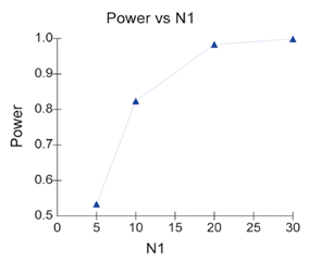 Two-Sample T-Tests Power Analysis.