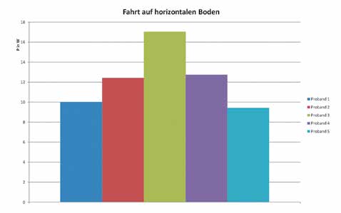 Leistung der Probanden auf horizontalem Boden (Archiv KfB).