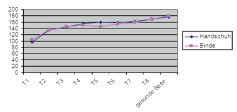 Zunahme der Unterarmumwendung (Range of Motion).