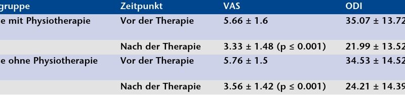 VAS- und ODI-Mittelwerte der beiden Behandlungsgruppen.