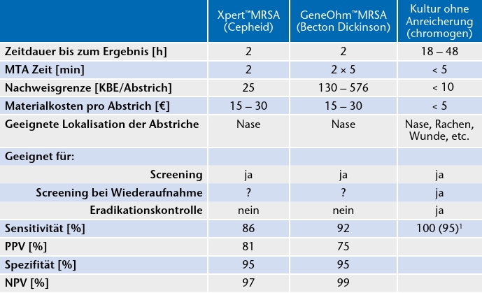 Phänotypisches MRSA-Screening in der Kultur im Vergleich zu zwei exemplarischen Schnelltests unter Berücksichtigung verschiedener Parameter (Quelle: http://sh-mre.de/aerzte-und-labore/mrsa/pcr.html).