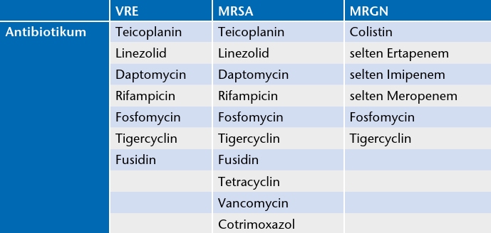 Multiresistente Erreger sind gegen einige Antibiotikasubstanzen in der Regel sensibel. Diese werden bei der Behandlung der Infektionen als Reserveantibiotika eingesetzt (Quelle: http://www.mre-rhein-main.de/downloads/aktuelles/fobi_bad_ nauheim/Schaefer.pdf).