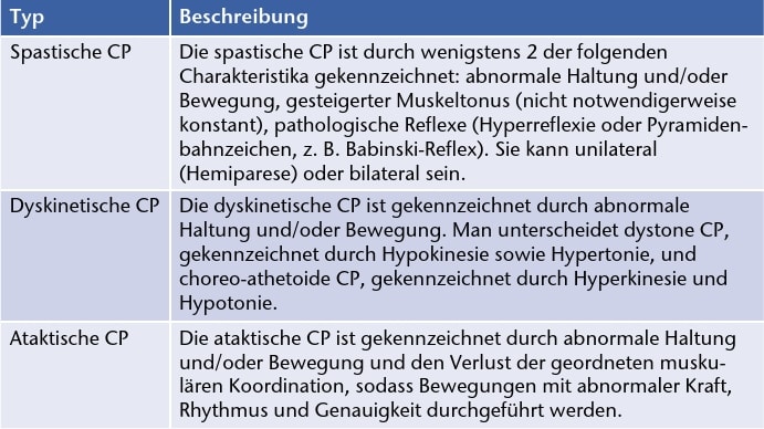 Die drei Formen der Cerebralparese, Definitionen nach (Surveillance of Cerebral Palsy in Europe (SCPE). SCPE classification for cerebral palsy, based on clinical features. http://www-rheop-scpe.ujf-grenoble.fr/scpe2/site_scpe/index.php (Abruf am 05.01.2015)).