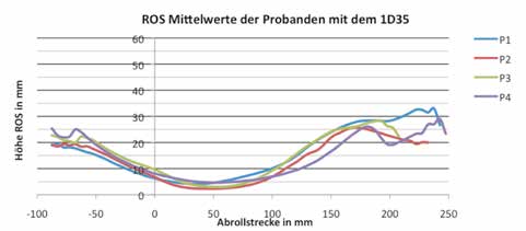 Mittelwerte der ROS-Verläufe mit dem 1D10-Prothesenfuß.