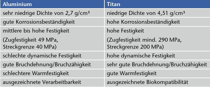 Gegenüberstellung Titan vs. Aluminium