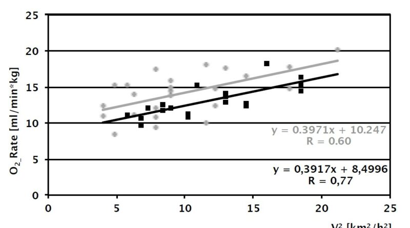 Metabolische Parameter (grau: KSTG, schwarz: NSTG; a: Abhängigkeit der Sauerstoffrate vom Quadrat der Gehgeschwindigkeit; b: Abhängigkeit der Sauerstoffkosten von der Stumpflänge bei der mittleren Geschwindigkeit; der Schnittpunkt der Regressionsgeraden für KSTG und der Mittelwertlinie für NSTG befindet sich bei einer Stumpflänge von 30.2 %).