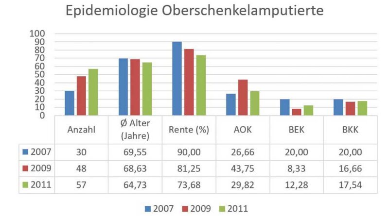 Epidemiologie der Patienten mit Oberschenkelamputation.