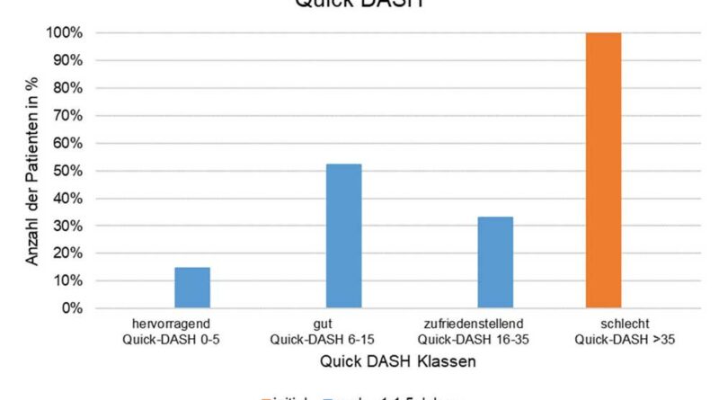 Quick-DASH-Werte vor Beginn der Behandlung und bei der letzten Untersuchung (in Klassen unterteilt).