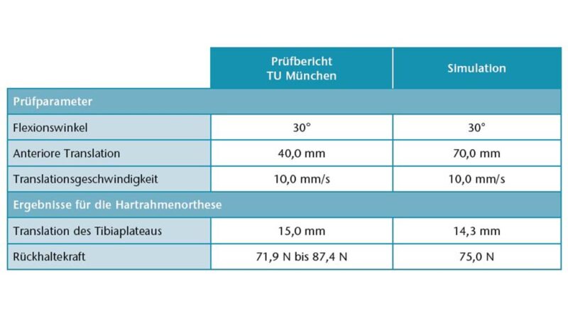 Prüfparameter und Vergleich der Ergebnisse des Prüfberichts und der Simulation für die Hartrahmenorthese.