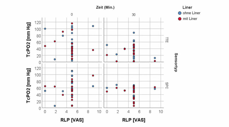 TcPO2-Werte und RLP; Streudiagramm zur Darstellung der Verteilung der TcPO2-Werte mit und ohne Liner in Abhängigkeit von der Intensität des Schmerzes im Stumpf.