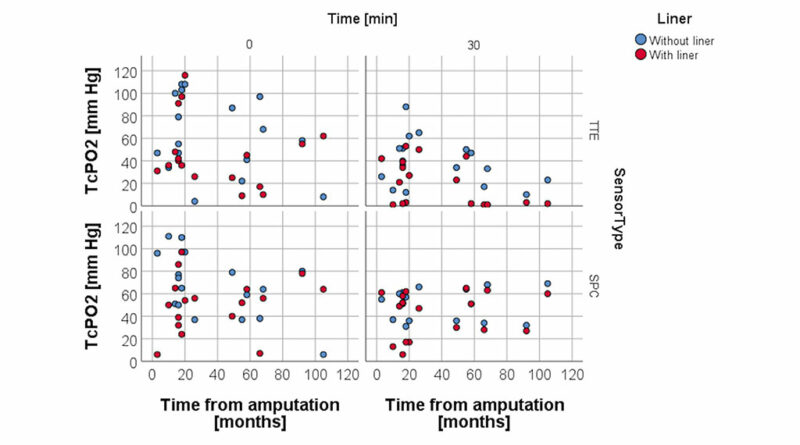 TcPO2-Werte und Zeit seit Amputation; Streudiagramm zur Darstellung der Verteilung der TcPO2-Werte mit und ohne Liner in Abhängigkeit von der Zeit seit Amputation.