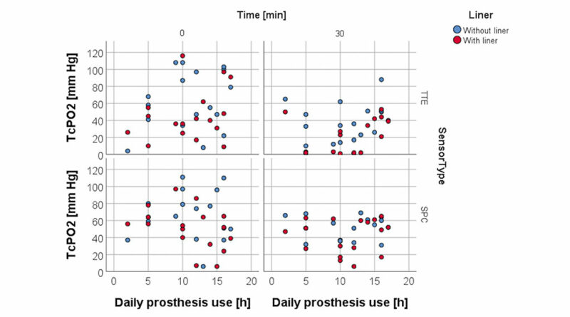TcPO2-Werte und tägliche Verwendung der Prothese; Streudiagramm zur Darstellung der Verteilung der TcPO2-Werte mit und ohne Liner in Abhängigkeit von der täglichen Verwendung der Prothese.