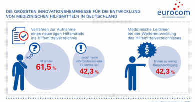 Als eines der größten Innovationshemmnisse gilt für die Eurocom-Mitglieder das unsichere Verfahren zur Aufnahme neuartiger Produkte in das Hilfsmittelverzeichnis, wie das Branchenbarometer aufzeigt.