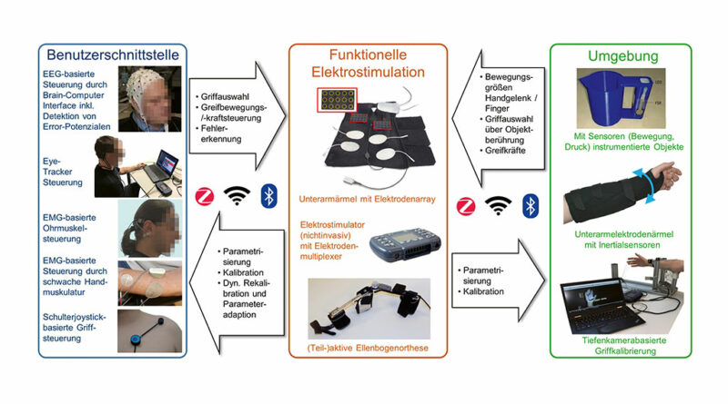 Übersicht über Stimulationskomponenten, Nutzerschnittstellen und Umgebungssensoren einer nichtinvasiven Greifneuroprothese.